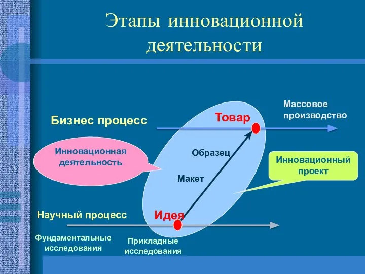 Научный процесс Бизнес процесс Фундаментальные исследования Идея Макет Образец Прикладные исследования