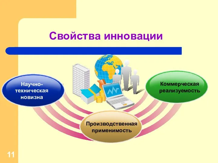 Свойства инновации Производственная применимость Научно-техническая новизна Коммерческая реализуемость