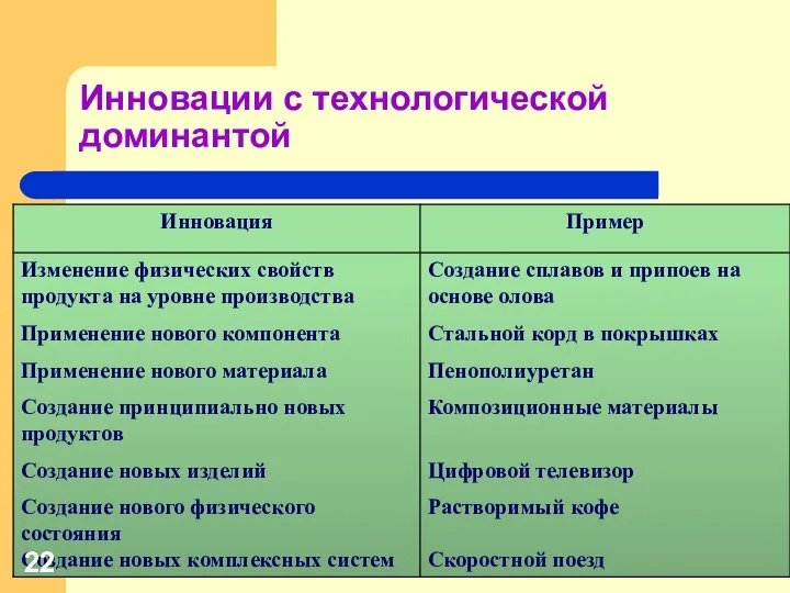 Инновации с технологической доминантой