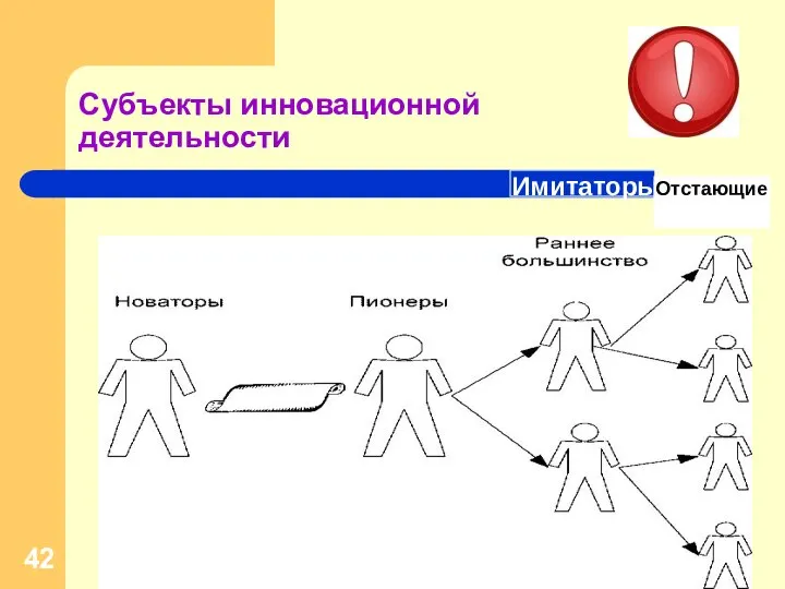 Субъекты инновационной деятельности Имитаторы Отстающие