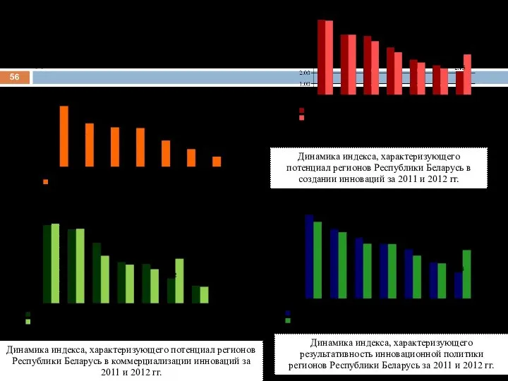 Интегральная оценка инновационного развития регионов Республики Беларусь за 2011−2012 гг. Динамика