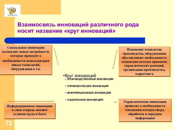 Взаимосвязь инноваций различного рода носит название «круг инноваций» Круг инноваций ПРОИЗВОДСТВЕННЫЕ