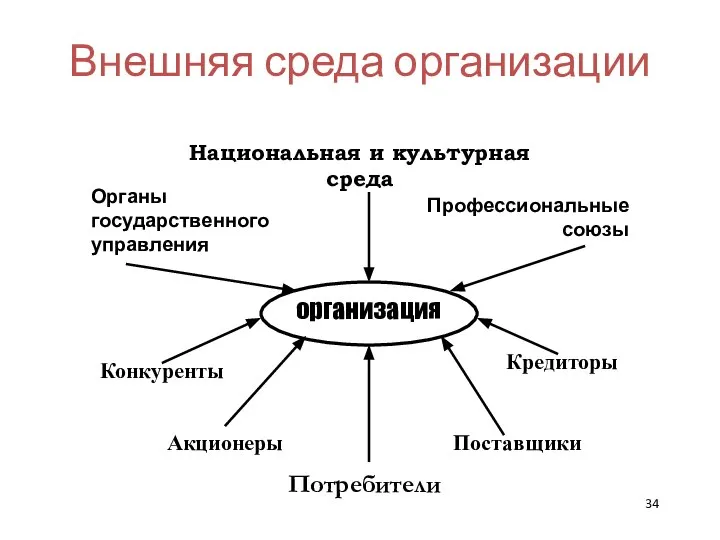 Внешняя среда организации Национальная и культурная среда Кредиторы Профессиональные союзы Органы