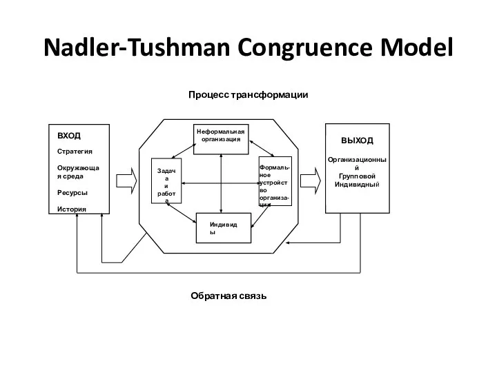 Nadler-Tushman Congruence Model Процесс трансформации Задача и работа Формаль-ное устройство организа-ции