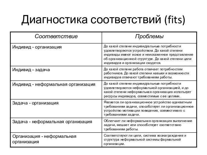 Диагностика соответствий (fits)