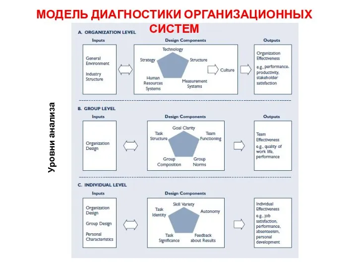 МОДЕЛЬ ДИАГНОСТИКИ ОРГАНИЗАЦИОННЫХ СИСТЕМ Уровни анализа