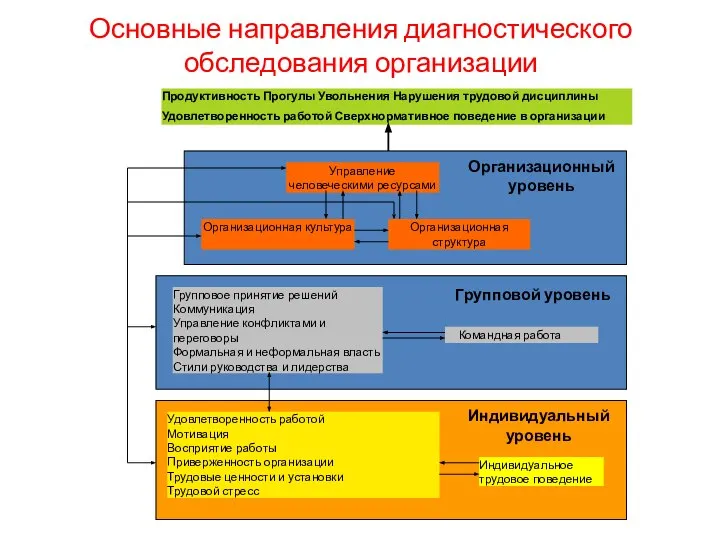 Основные направления диагностического обследования организации Индивидуальный уровень Групповой уровень Организационный уровень