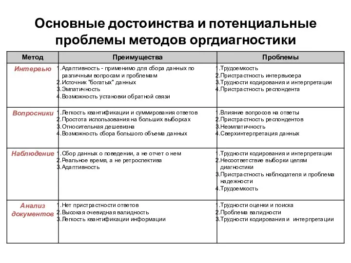 Основные достоинства и потенциальные проблемы методов оргдиагностики