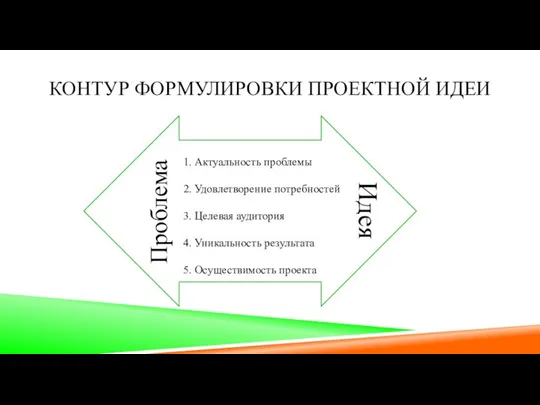 КОНТУР ФОРМУЛИРОВКИ ПРОЕКТНОЙ ИДЕИ Проблема Идея 1. Актуальность проблемы 2. Удовлетворение