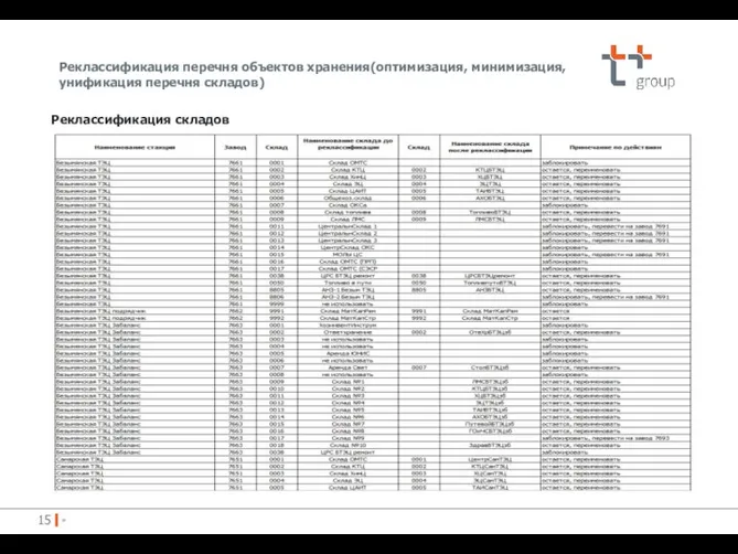 Реклассификация перечня объектов хранения(оптимизация, минимизация, унификация перечня складов) » Реклассификация складов