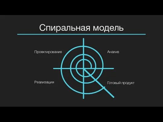 Проектирование Реализация Готовый продукт Анализ Спиральная модель