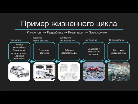 Пример жизненного цикла Концепция → Разработка → Реализация → Завершение