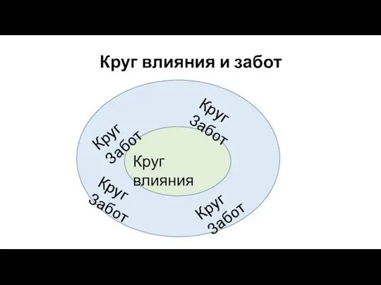 Круг влияния и забот Круг влияния Круг Забот Круг Забот Круг Забот Круг Забот