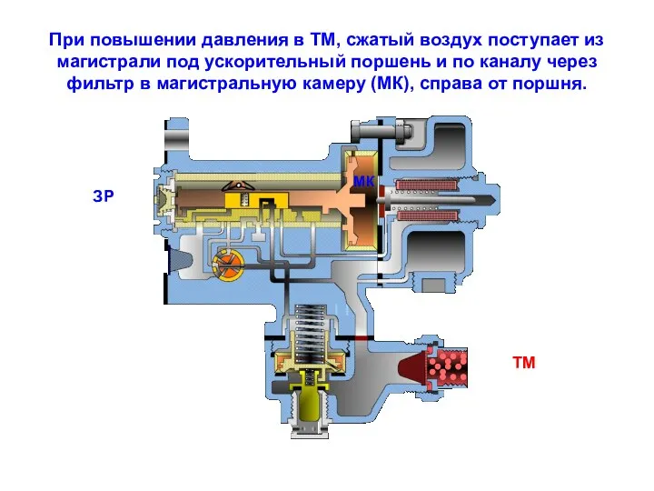 При повышении давления в ТМ, сжатый воздух поступает из магистрали под