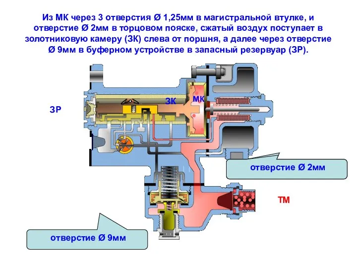 Из МК через 3 отверстия Ø 1,25мм в магистральной втулке, и