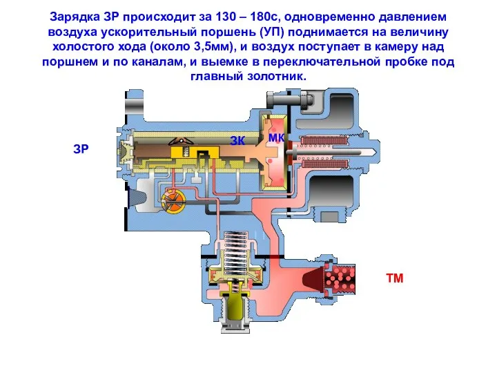 Зарядка ЗР происходит за 130 – 180с, одновременно давлением воздуха ускорительный