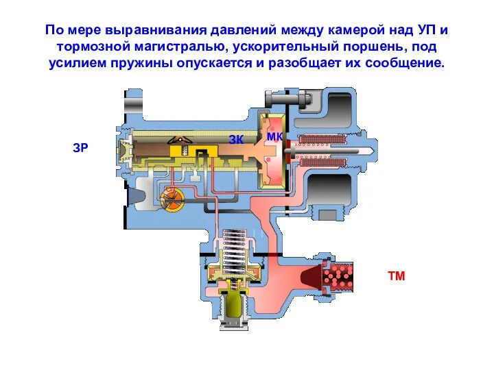 По мере выравнивания давлений между камерой над УП и тормозной магистралью,