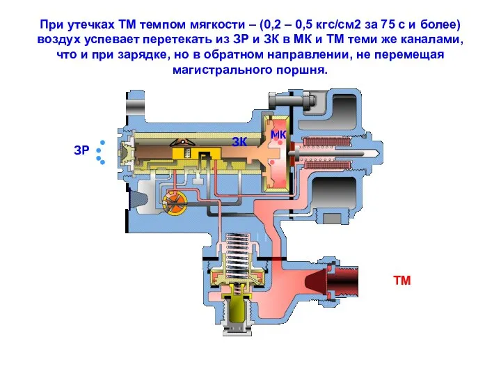 При утечках ТМ темпом мягкости – (0,2 – 0,5 кгс/см2 за