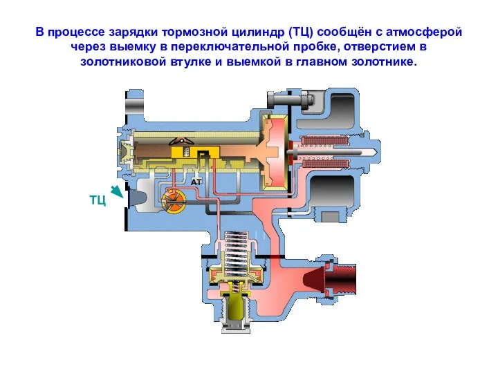 В процессе зарядки тормозной цилиндр (ТЦ) сообщён с атмосферой через выемку