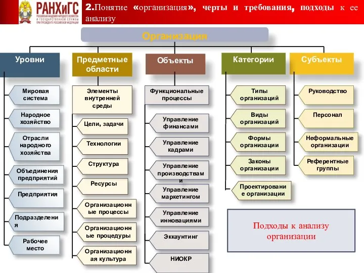 Подходы к анализу организации 2.Понятие «организация», черты и требования, подходы к ее анализу