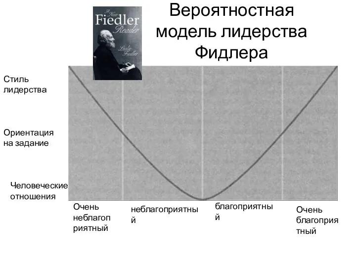 Вероятностная модель лидерства Фидлера Стиль лидерства Ориентация на задание Человеческие отношения
