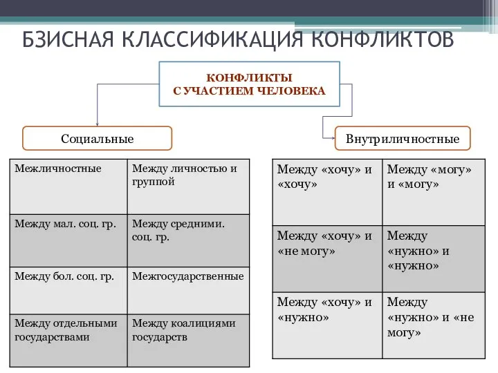 БЗИСНАЯ КЛАССИФИКАЦИЯ КОНФЛИКТОВ КОНФЛИКТЫ С УЧАСТИЕМ ЧЕЛОВЕКА Внутриличностные Социальные