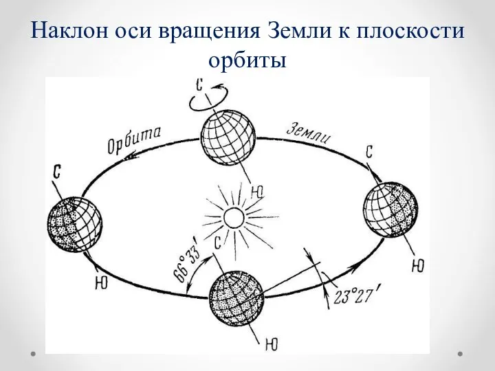 Наклон оси вращения Земли к плоскости орбиты