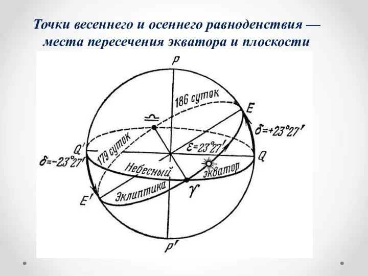 Точки весеннего и осеннего равноденствия — места пересечения экватора и плоскости эклиптики