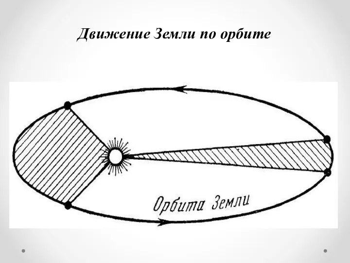 Движение Земли по орбите