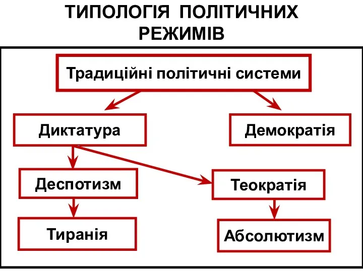 ТИПОЛОГІЯ ПОЛІТИЧНИХ РЕЖИМІВ Традиційні політичні системи Диктатура Демократія Деспотизм Тиранія Теократія Абсолютизм