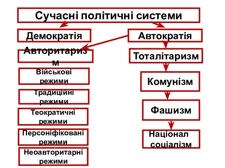 Сучасні політичні системи Демократія Автократія Авторитаризм Тоталітаризм Військові режими Традиційні режими