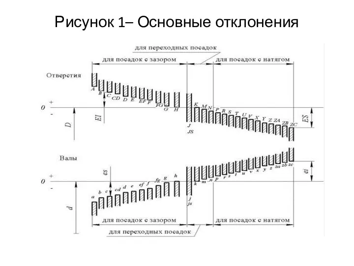 Рисунок 1– Основные отклонения