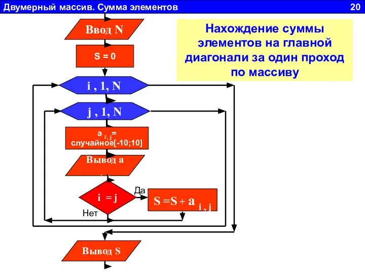 Двумерный массив. Сумма элементов 20 j , 1, N Вывод a