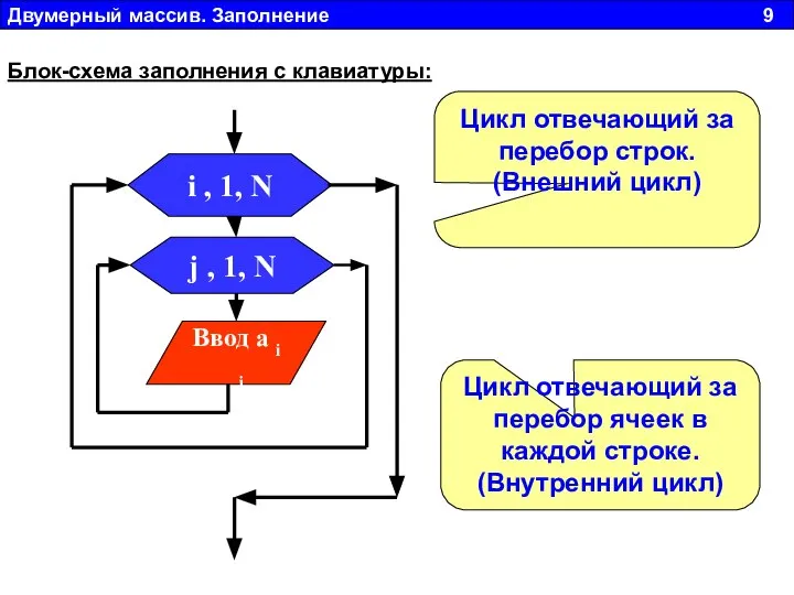 Двумерный массив. Заполнение 9 Блок-схема заполнения с клавиатуры: Цикл отвечающий за