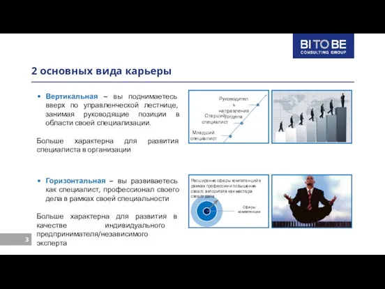 2 основных вида карьеры Вертикальная – вы поднимаетесь вверх по управленческой