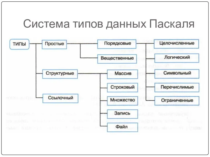 Система типов данных Паскаля