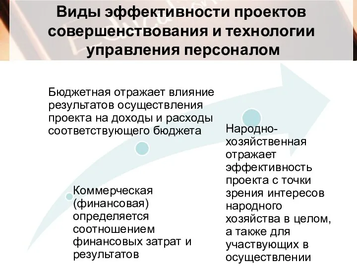 Виды эффективности проектов совершенствования и технологии управления персоналом