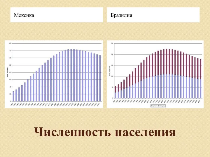 Численность населения Мексика Бразилия