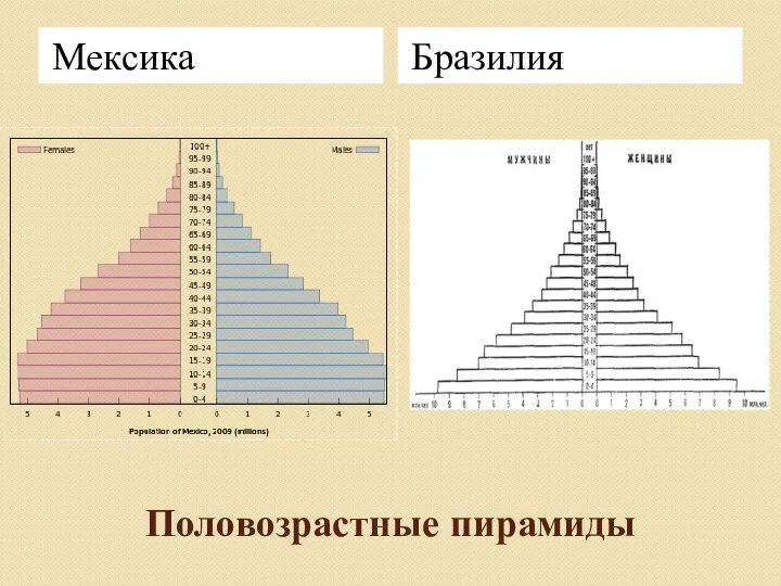 Половозрастные пирамиды Мексика Бразилия