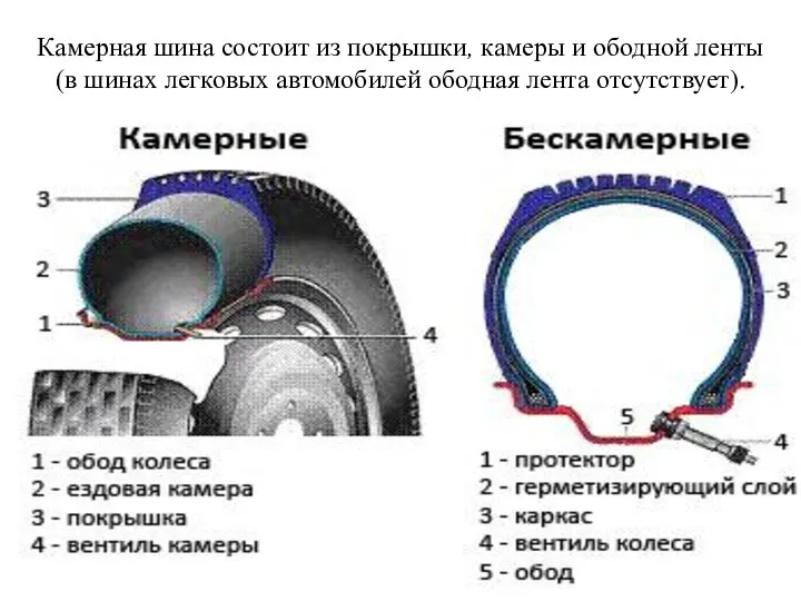 Камерная шина состоит из покрышки, камеры и ободной ленты (в шинах легковых автомобилей ободная лента отсутствует).