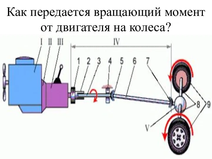 Как передается вращающий момент от двигателя на колеса?