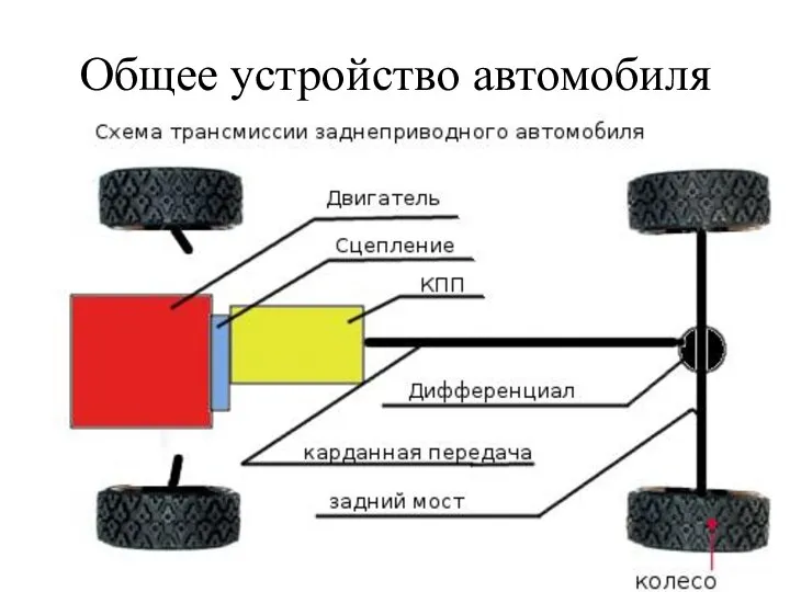 Общее устройство автомобиля