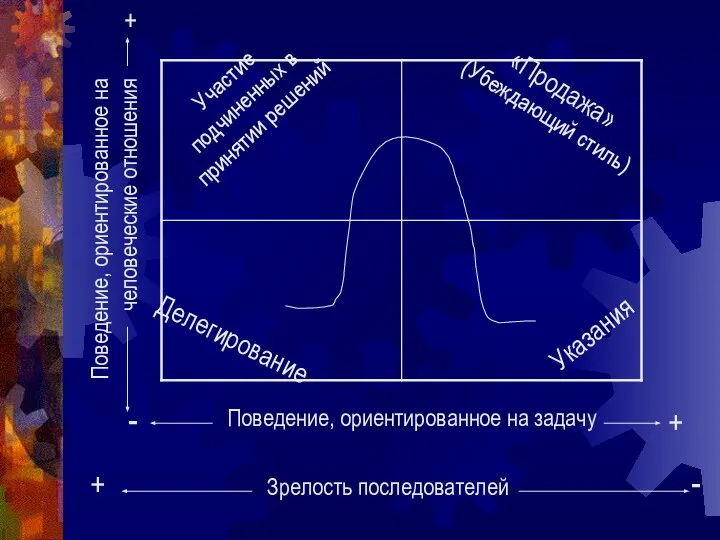 Поведение, ориентированное на задачу + - Зрелость последователей + - Поведение,