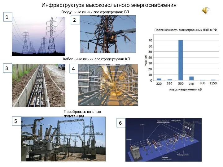 Инфраструктура высоковольтного энергоснабжения Воздушные линии электропередачи ВЛ Кабельные линии электропередачи КЛ