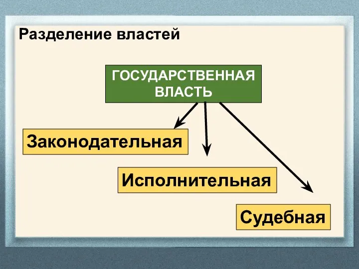 Разделение властей ГОСУДАРСТВЕННАЯ ВЛАСТЬ Исполнительная Законодательная Судебная