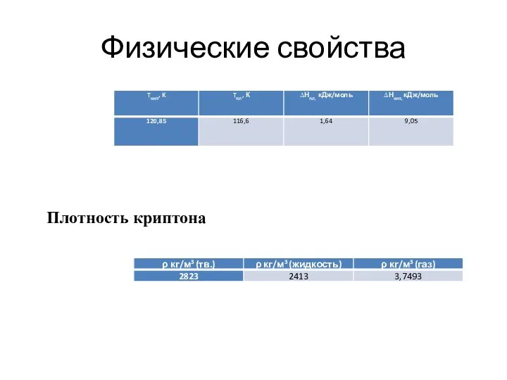 Физические свойства Плотность криптона