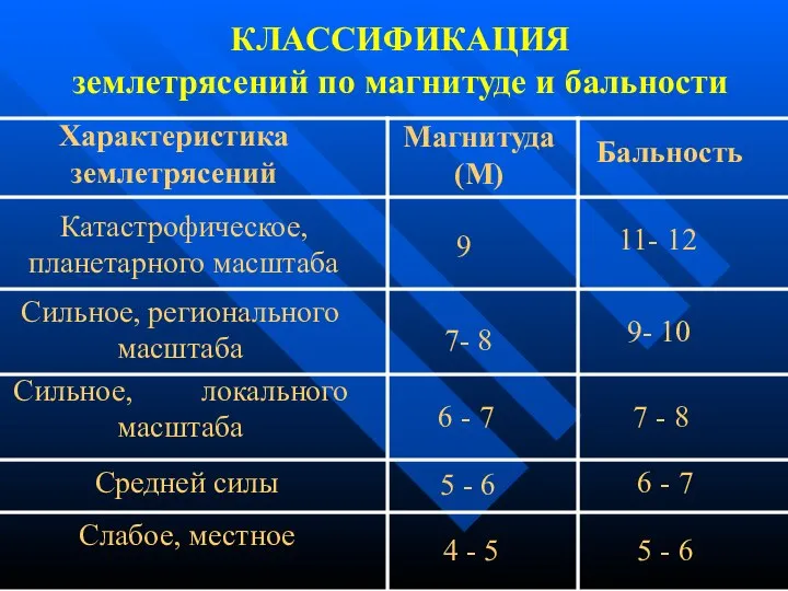 КЛАССИФИКАЦИЯ землетрясений по магнитуде и бальности Характеристика землетрясений Магнитуда (М) Бальность