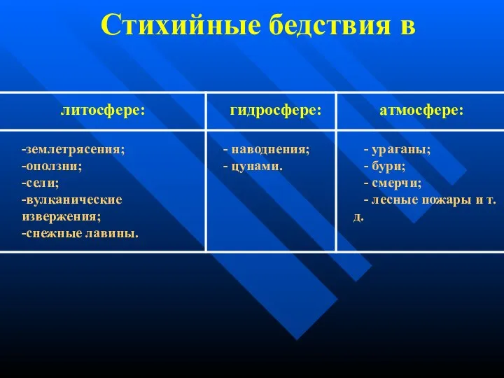 Стихийные бедствия в -землетрясения; -оползни; -сели; -вулканические извержения; -снежные лавины. -