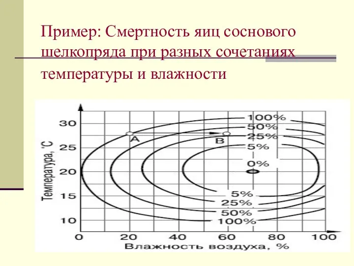 Пример: Смертность яиц соснового шелкопряда при разных сочетаниях температуры и влажности