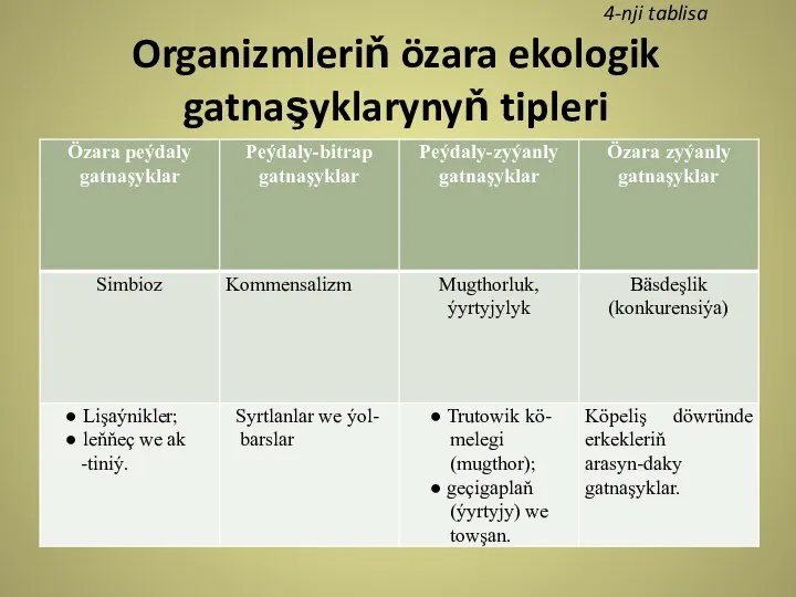 4-nji tablisa Organizmleriň özara ekologik gatnaşyklarynyň tipleri